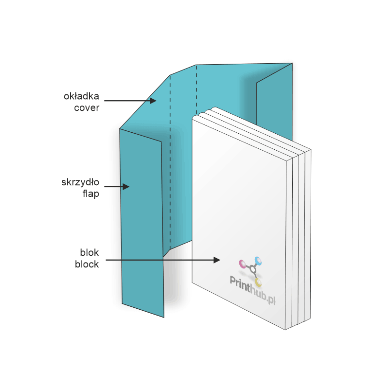 Uppbyggnad av en mjukbandsbok